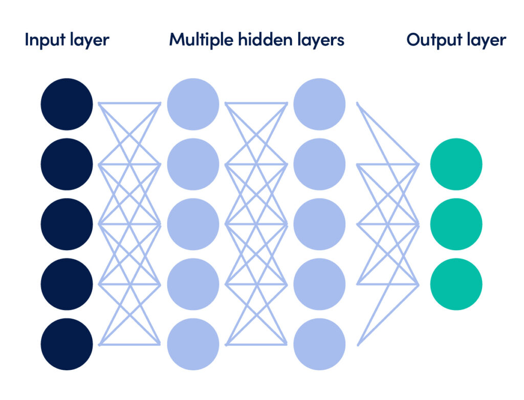 Deep Neural Network Diagram