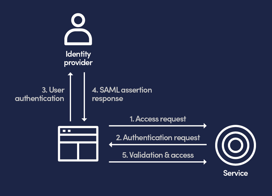 SAML diagram