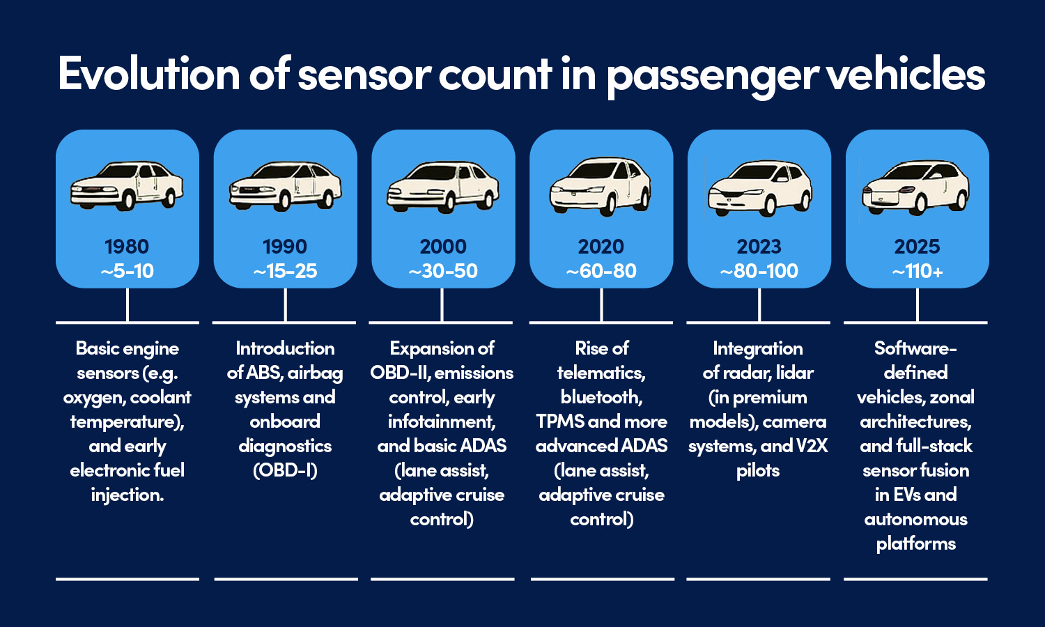 Evolution of sensor count in passenger vehicles