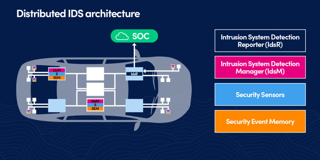 distributed IDS architecture