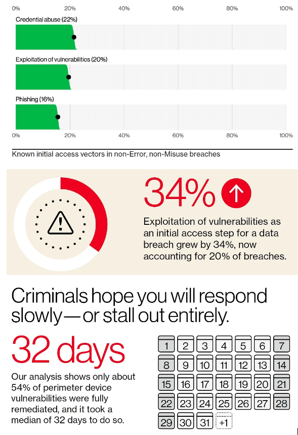 Some Statistics from Verizon's DBIR